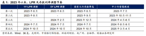 股票小账户配资平台 存款利率补降意味着什么