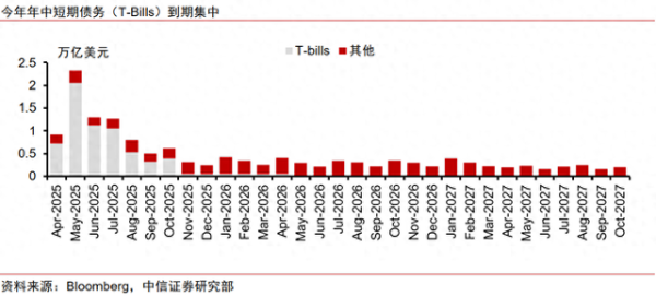 最专业的配资公司 中信证券：“年中美债集中到期”叙事存在明显夸大