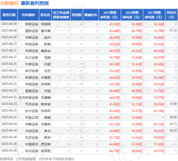 配资平台安全查询官网 中国银河：给予北新建材买入评级