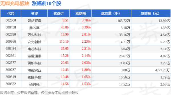 在线股票配资 无线充电板块6月18日涨0.72%，领益智造领涨，主力资金净流入2.33亿元